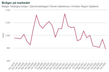 Graf; Parcel- og rækkehuse i Region Sjælland