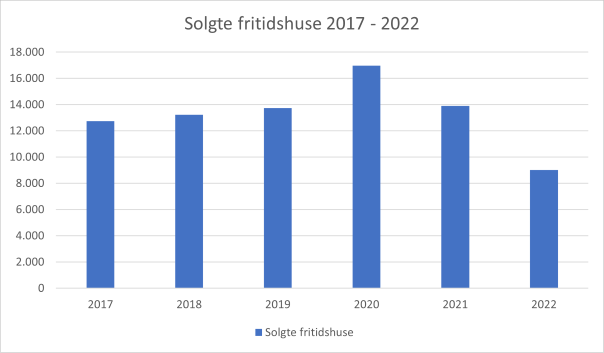 Boligraadgiver Update; Sommerhusmarkedet 2023 - solgte sommerhuse