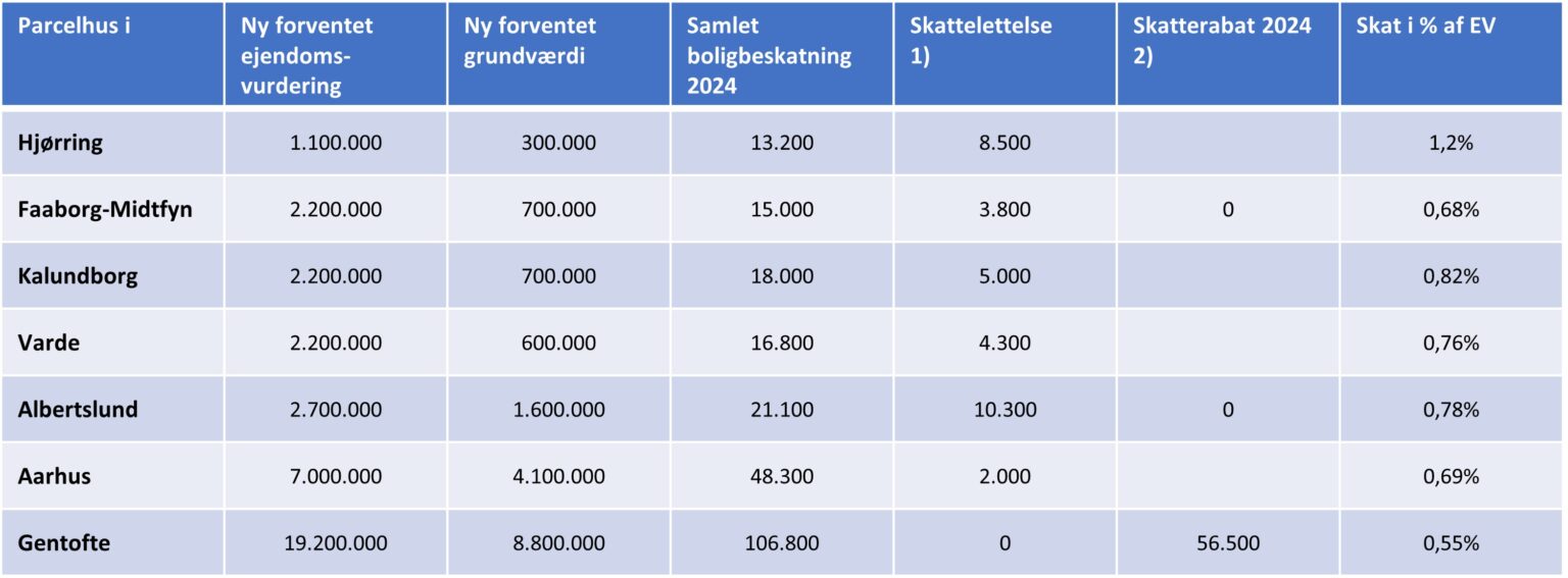 BOLIGSKATTER 2024 - Boligraadgiver